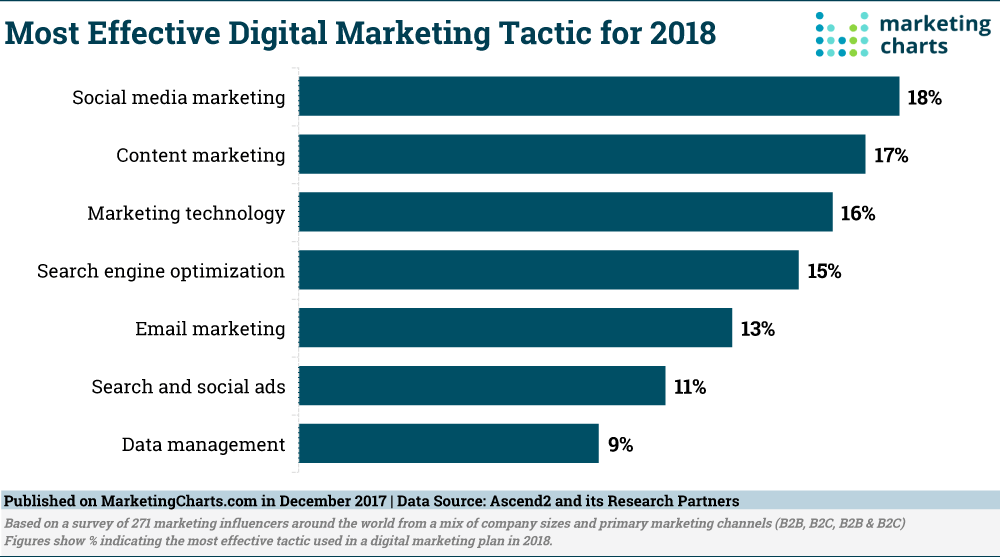 Effective Digital Marketing Tactic