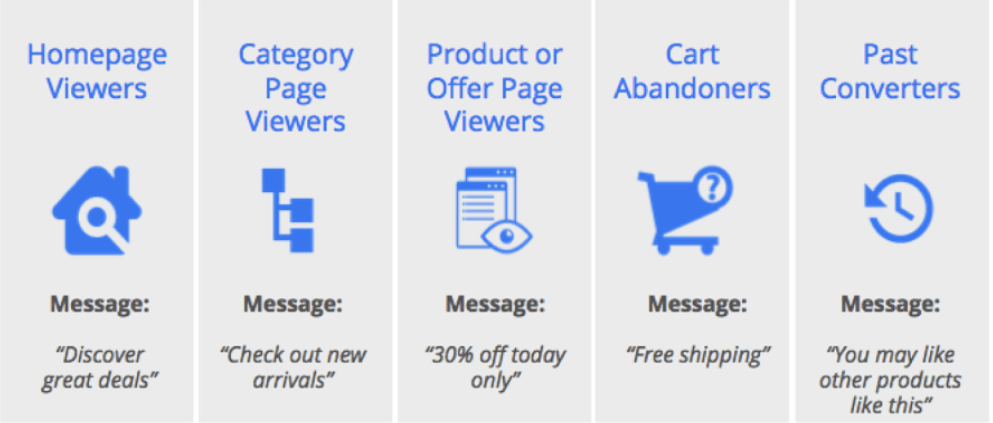 A screenshot from Wordstream article showing the audience divided into groups based on the actions they perform in order to retarget them for the desired outcome.